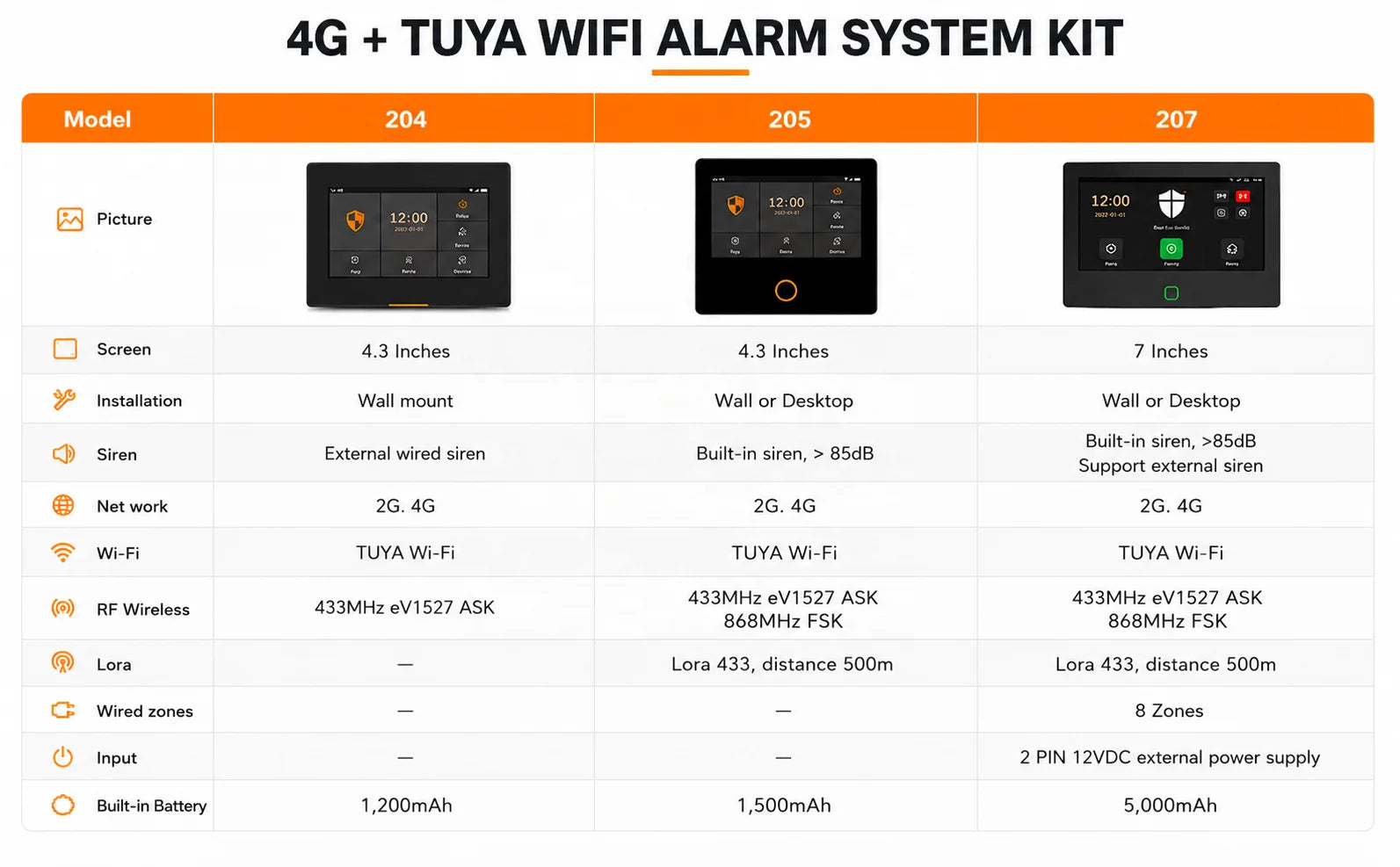 Système d'alarme antivol sans fil Tuya Smart GSM avec détecteur de mouvement et connexion Wi-Fi GSM.