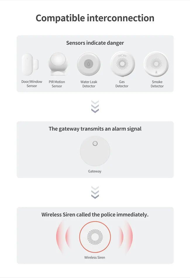 Alarme sonore et lumineuse intérieure Zigbee WiFi avec volume réglable, chargeur USB et contrôle via l'application Tuya Smart.